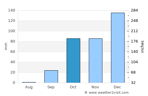 Arkalochóri average rain in October