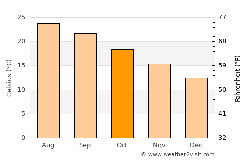 Arkalochóri average temperature in October