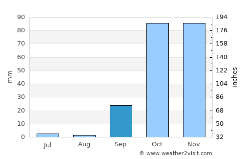 Arkalochóri average rain in September