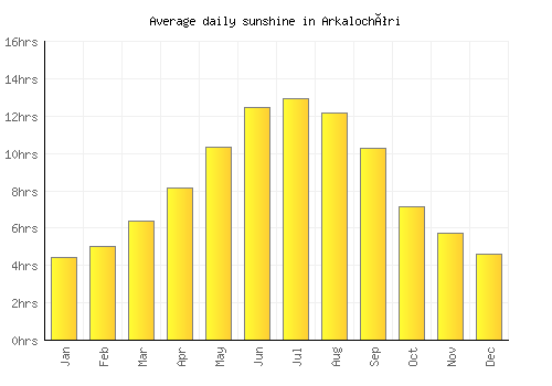 Arkalochóri average daily sunshine chart