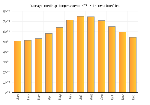 Arkalochóri average temperature chart (Fahrenheit)