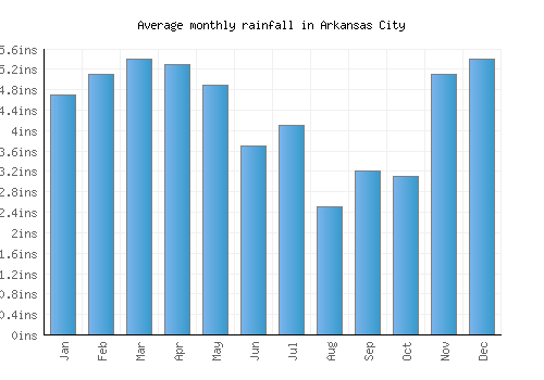 Arkansas City monthly rainfall chart (inches)