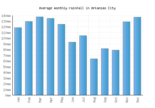 Arkansas City monthly rainfall chart (mm)