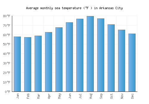 Arkansas City average sea temperature chart (Fahrenheit)