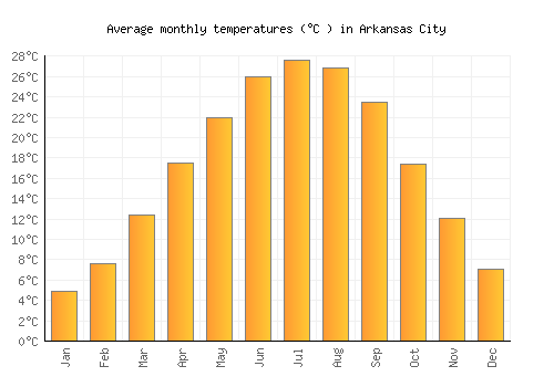 Arkansas City average temperature chart (Celsius)