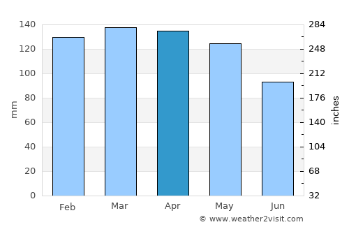 Arkansas City average rain in April