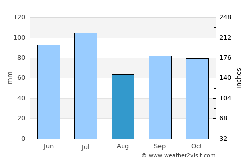 Arkansas City average rain in August