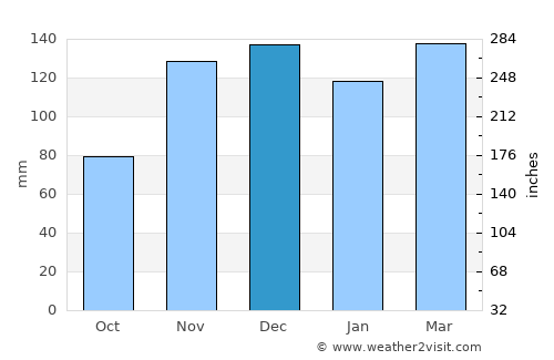 Arkansas City average rain in December