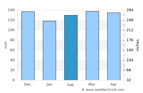 Arkansas City average rain in February