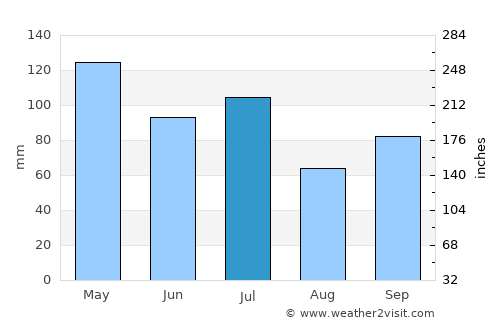 Arkansas City average rain in July