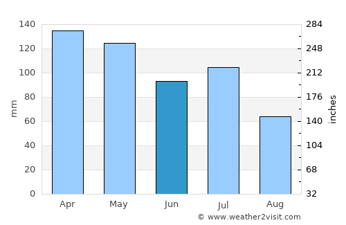Arkansas City average rain in June