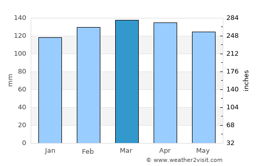 Arkansas City average rain in March