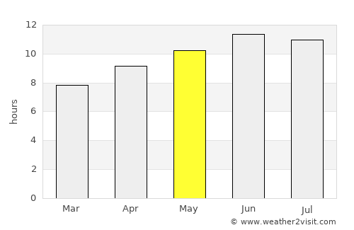 Arkansas City average rain in May