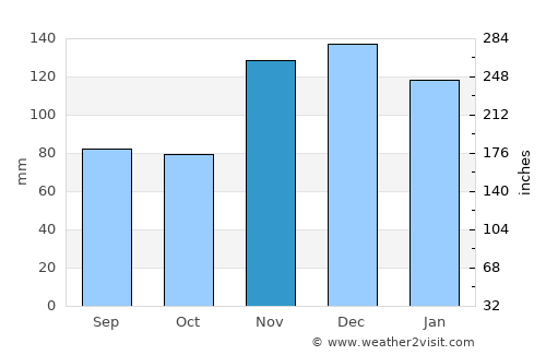 Arkansas City average rain in November