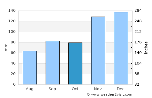 Arkansas City average rain in October