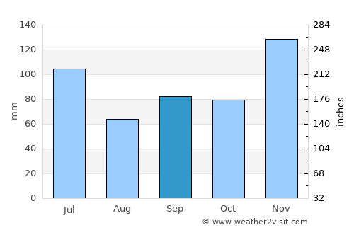 Arkansas City average rain in September