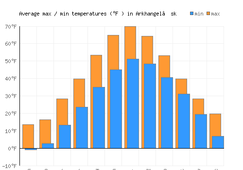 Arkhangel’sk average minimum / maximum temperatures (Fahrenheit)