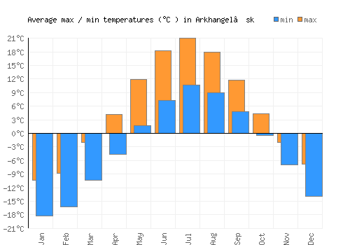Arkhangel’sk average minimum / maximum temperatures (Celsius)