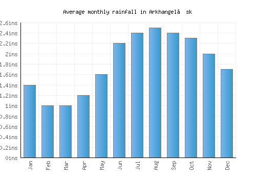 Arkhangel’sk monthly rainfall chart (inches)
