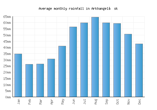 Arkhangel’sk monthly rainfall chart (mm)