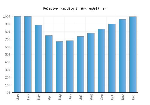 Arkhangel’sk relative humidity averages