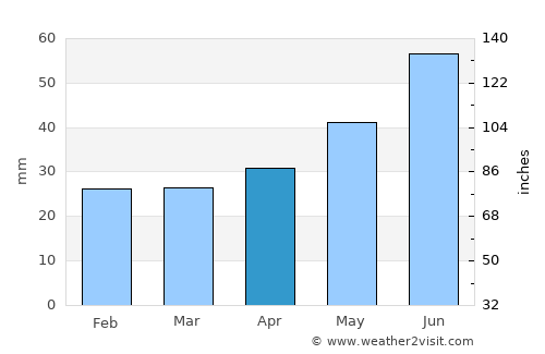 Arkhangel’sk average rain in April