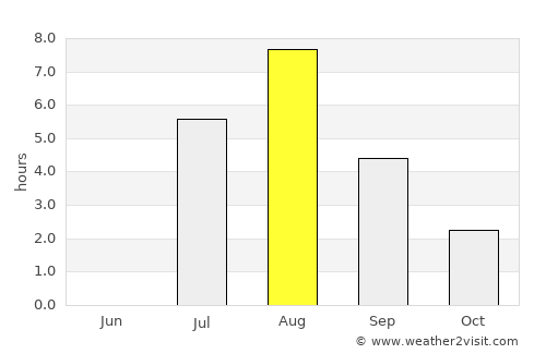 Arkhangel’sk average rain in August
