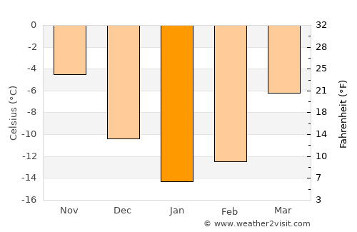 Arkhangel’sk average temperature in January