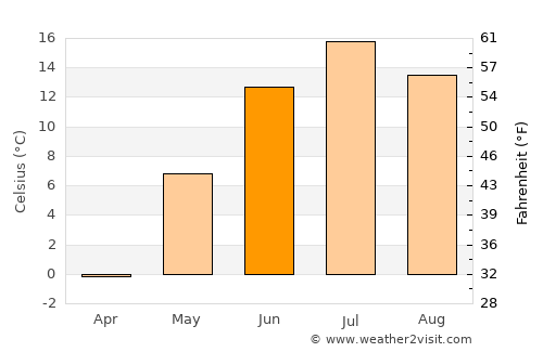 Arkhangel’sk average temperature in June