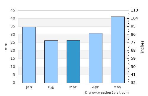 Arkhangel’sk average rain in March