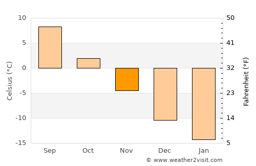 Arkhangel’sk average temperature in November
