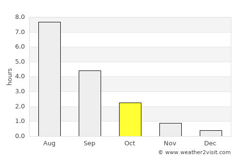 Arkhangel’sk average rain in October