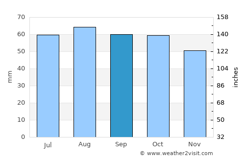 Arkhangel’sk average rain in September
