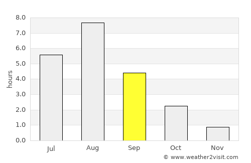 Arkhangel’sk average rain in September