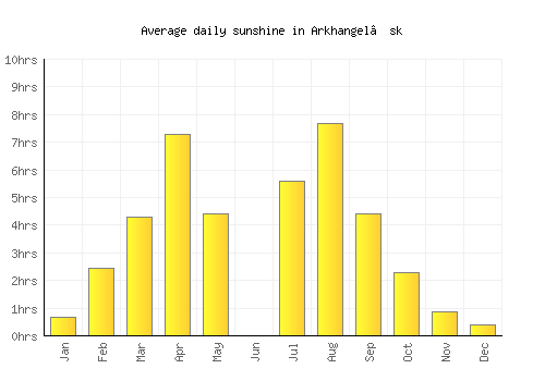 Arkhangel’sk average daily sunshine chart