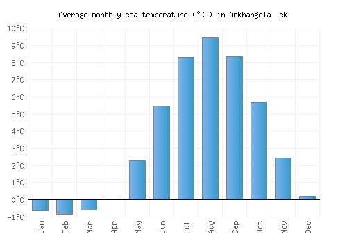 Arkhangel’sk average sea temperature chart (Celsius)