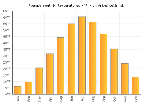 Arkhangel’sk average temperature chart (Fahrenheit)