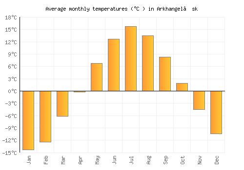 Arkhangel’sk average temperature chart (Celsius)
