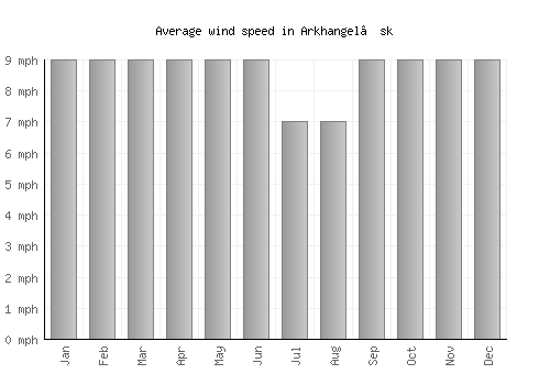 Arkhangel’sk average winspeed by month (mph)