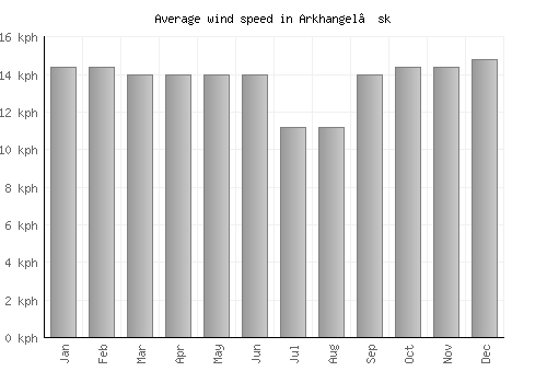 Arkhangel’sk average winspeed by month (km/h)