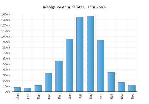 Arkhara monthly rainfall chart (mm)