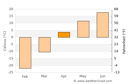 Arkhara average temperature in April