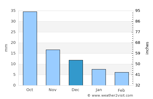 Arkhara average rain in December