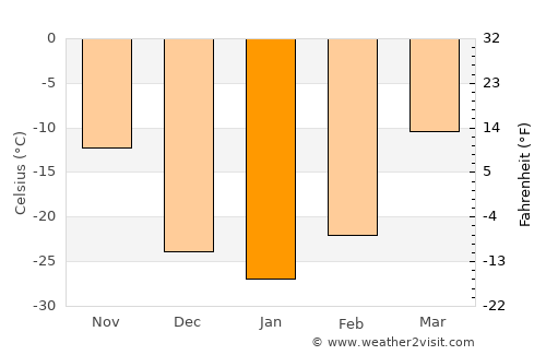 Arkhara average temperature in January