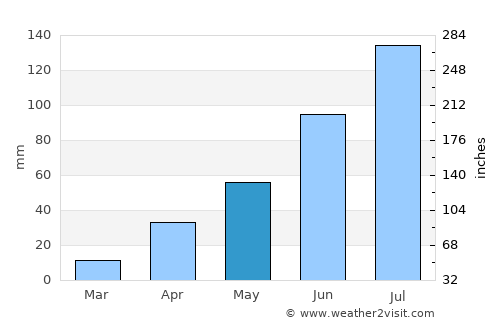 Arkhara average rain in May