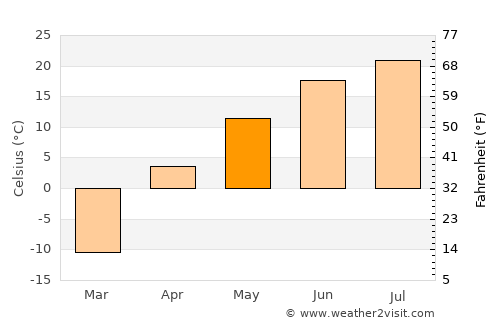 Arkhara average temperature in May