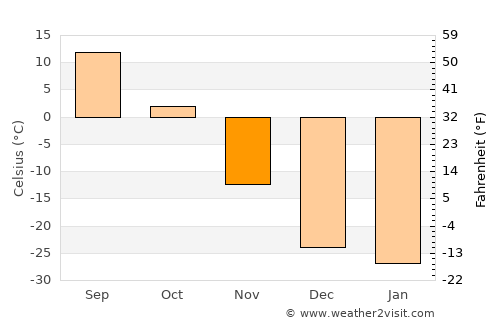 Arkhara average temperature in November