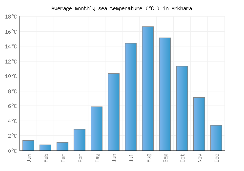 Arkhara average sea temperature chart (Celsius)