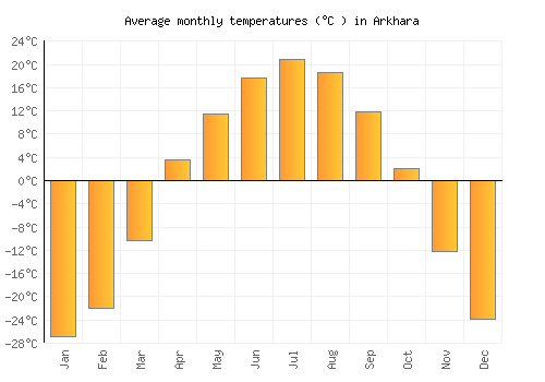 Arkhara average temperature chart (Celsius)