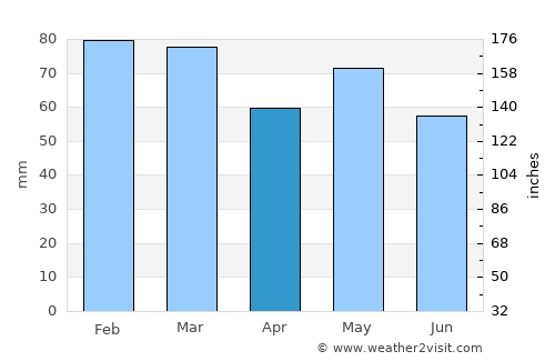 Arklow average rain in April